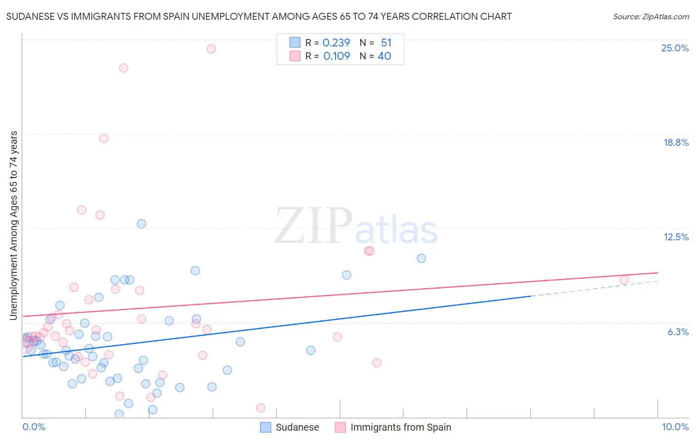 Sudanese vs Immigrants from Spain Unemployment Among Ages 65 to 74 years