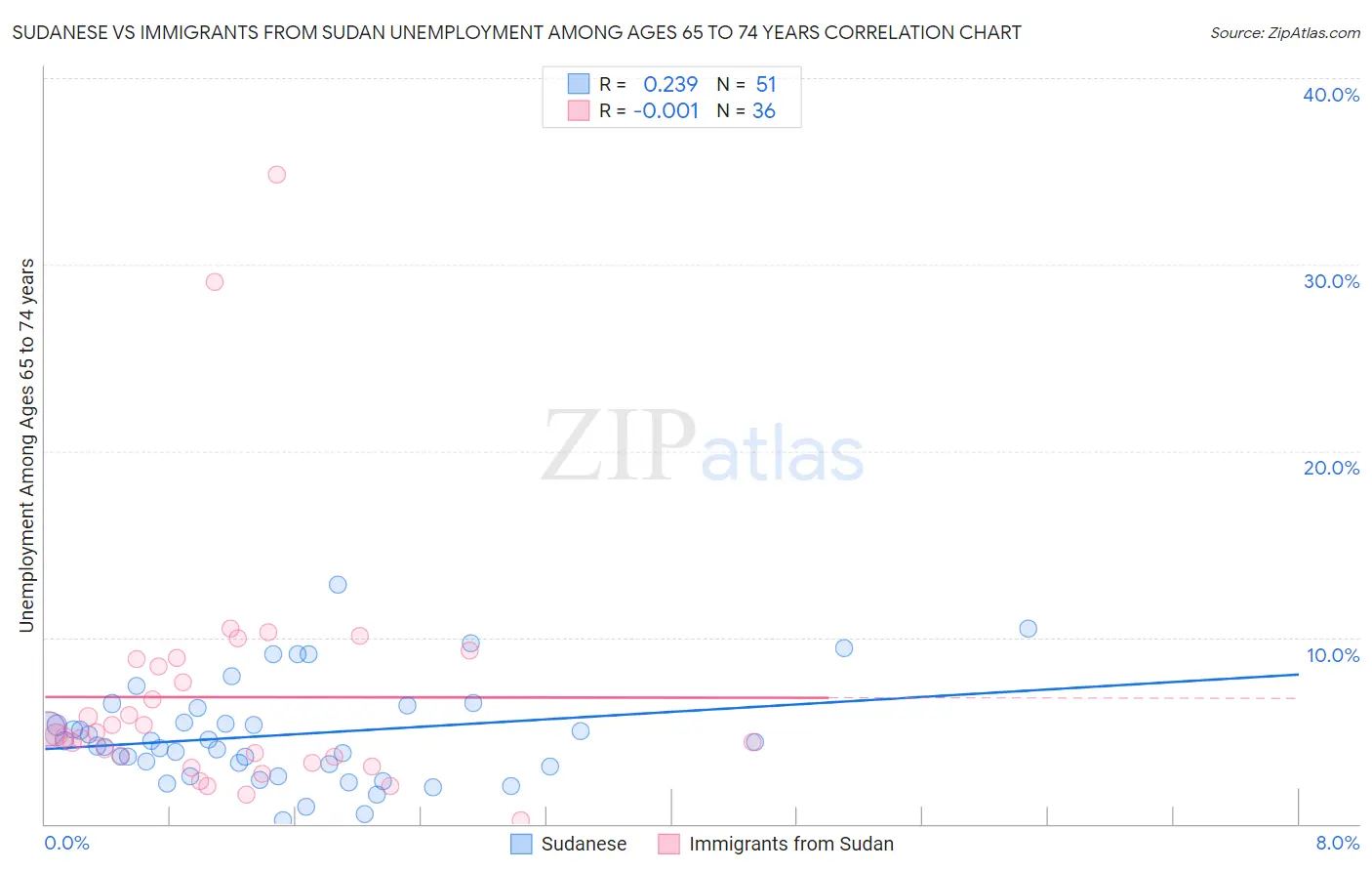 Sudanese vs Immigrants from Sudan Unemployment Among Ages 65 to 74 years