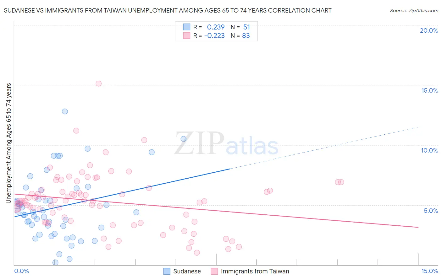 Sudanese vs Immigrants from Taiwan Unemployment Among Ages 65 to 74 years