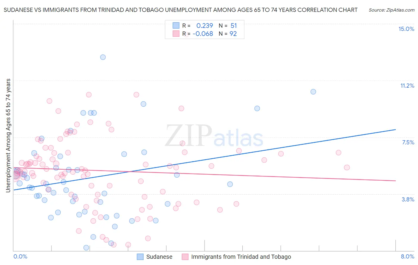 Sudanese vs Immigrants from Trinidad and Tobago Unemployment Among Ages 65 to 74 years
