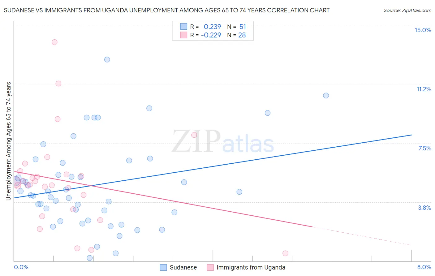 Sudanese vs Immigrants from Uganda Unemployment Among Ages 65 to 74 years
