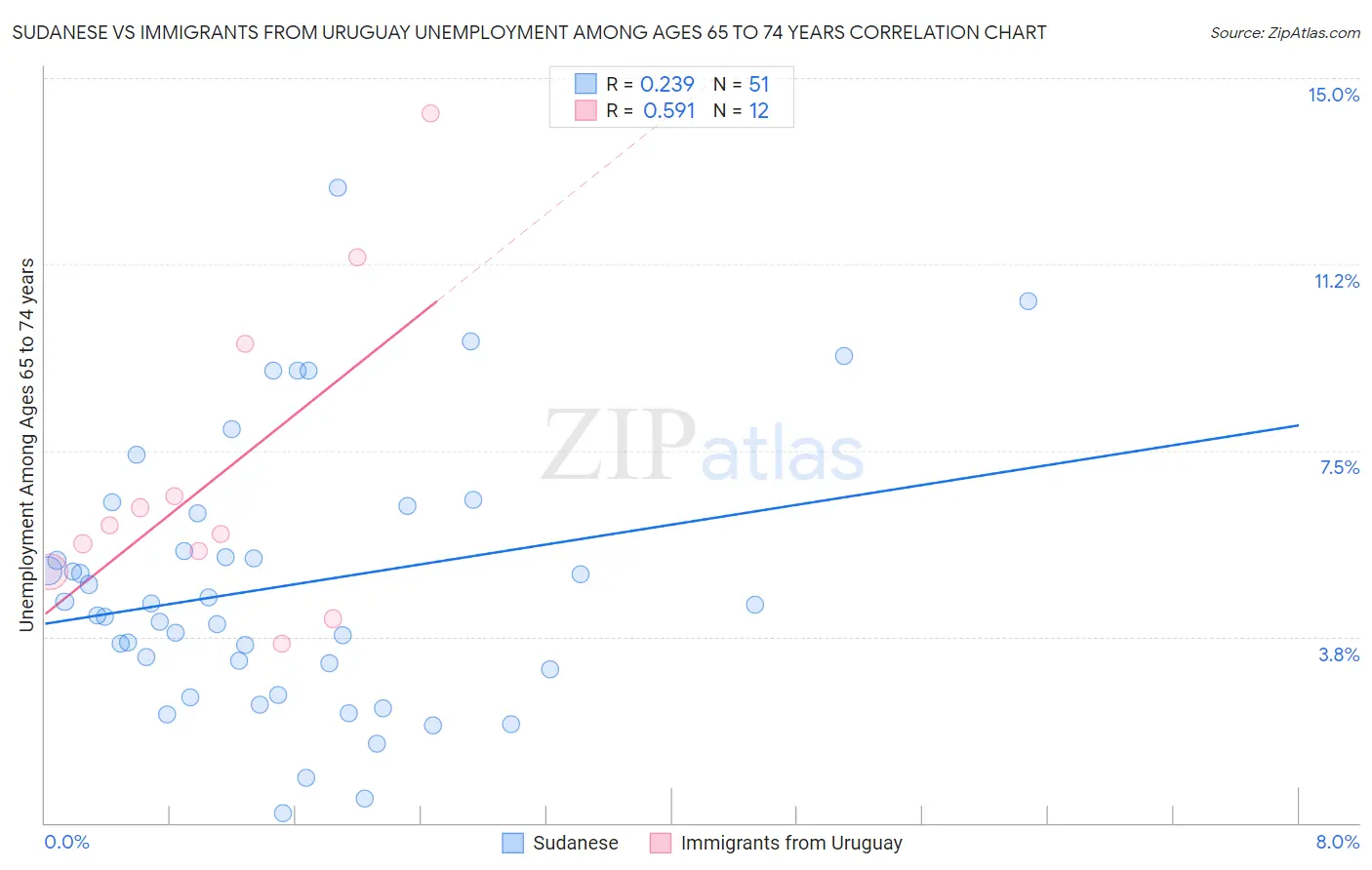 Sudanese vs Immigrants from Uruguay Unemployment Among Ages 65 to 74 years