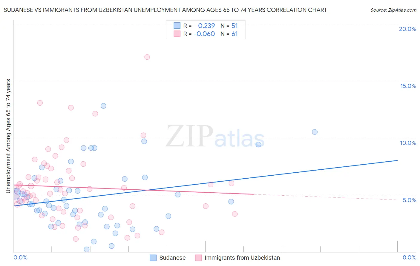 Sudanese vs Immigrants from Uzbekistan Unemployment Among Ages 65 to 74 years