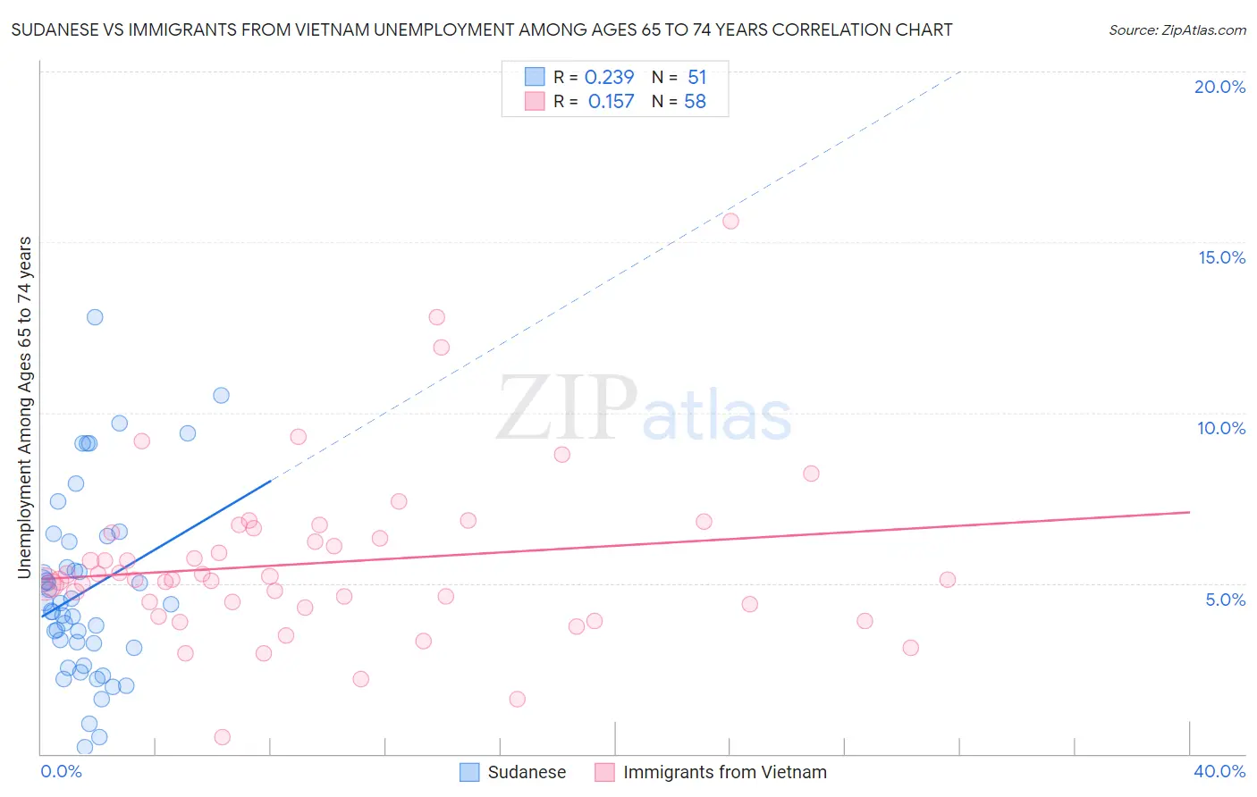 Sudanese vs Immigrants from Vietnam Unemployment Among Ages 65 to 74 years