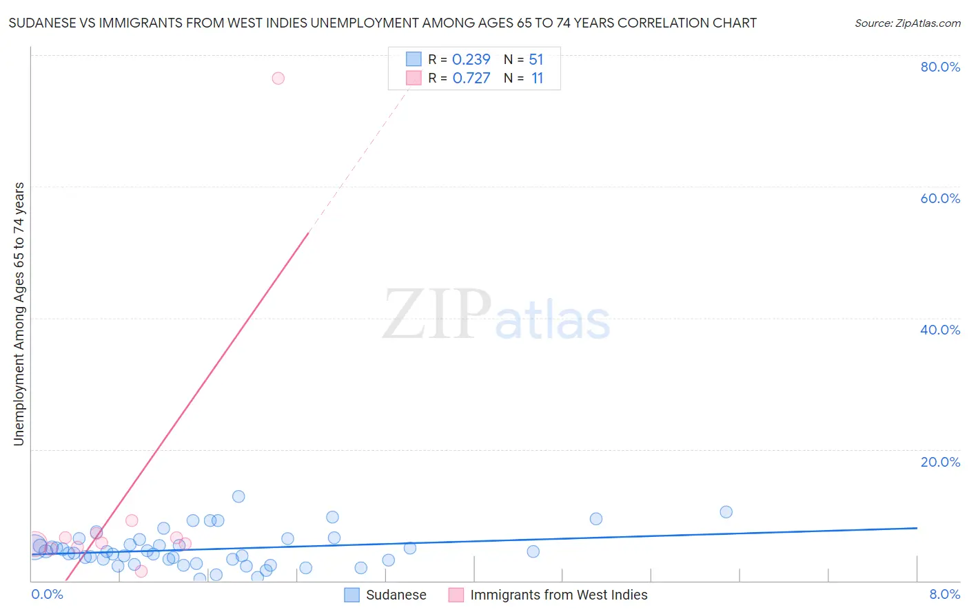 Sudanese vs Immigrants from West Indies Unemployment Among Ages 65 to 74 years