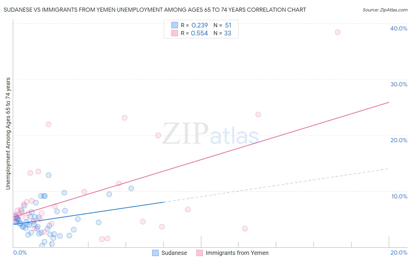 Sudanese vs Immigrants from Yemen Unemployment Among Ages 65 to 74 years