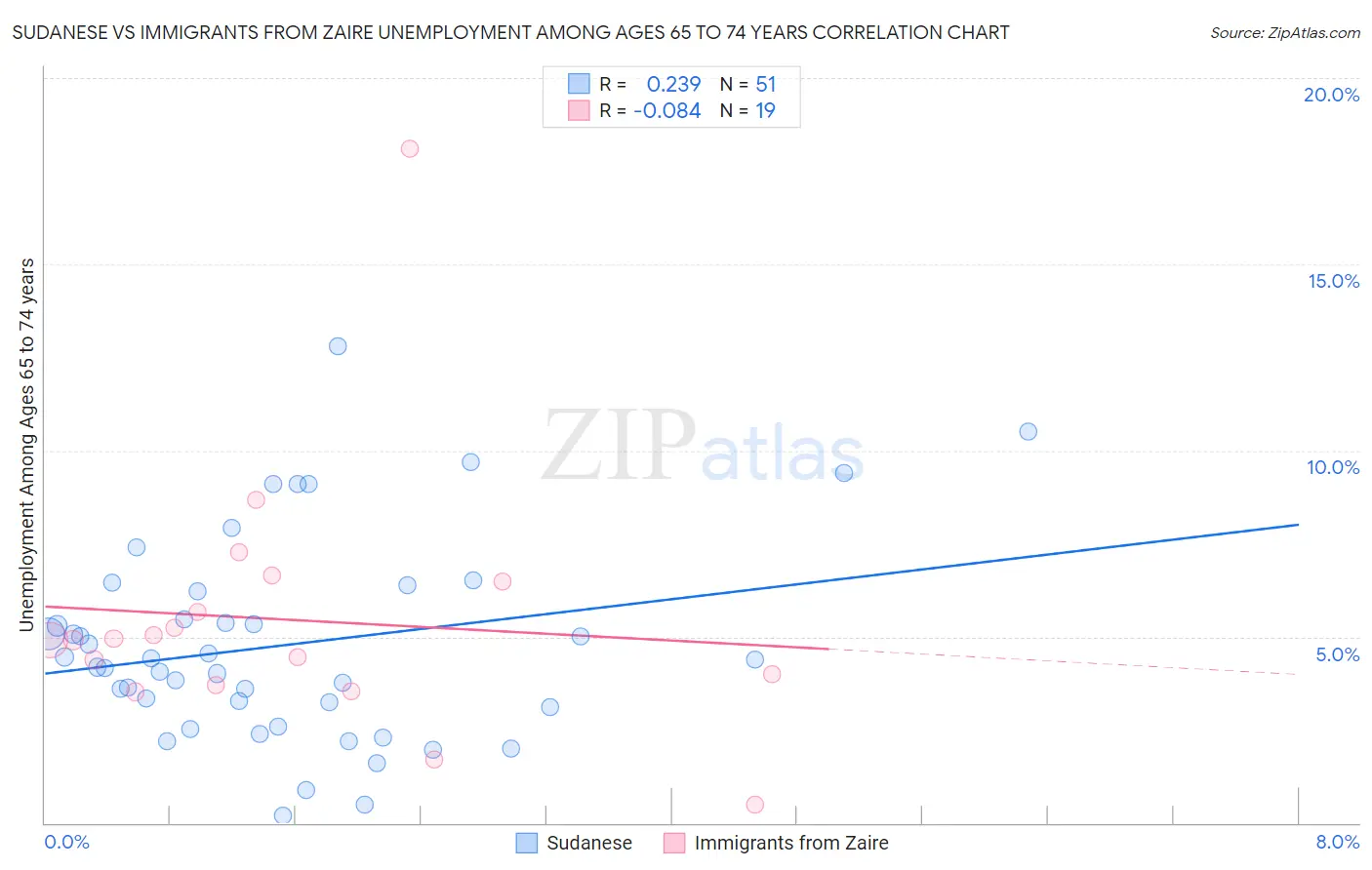 Sudanese vs Immigrants from Zaire Unemployment Among Ages 65 to 74 years