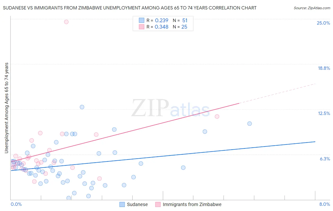 Sudanese vs Immigrants from Zimbabwe Unemployment Among Ages 65 to 74 years