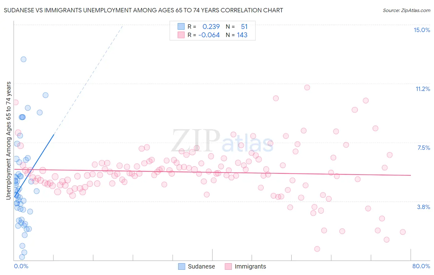 Sudanese vs Immigrants Unemployment Among Ages 65 to 74 years