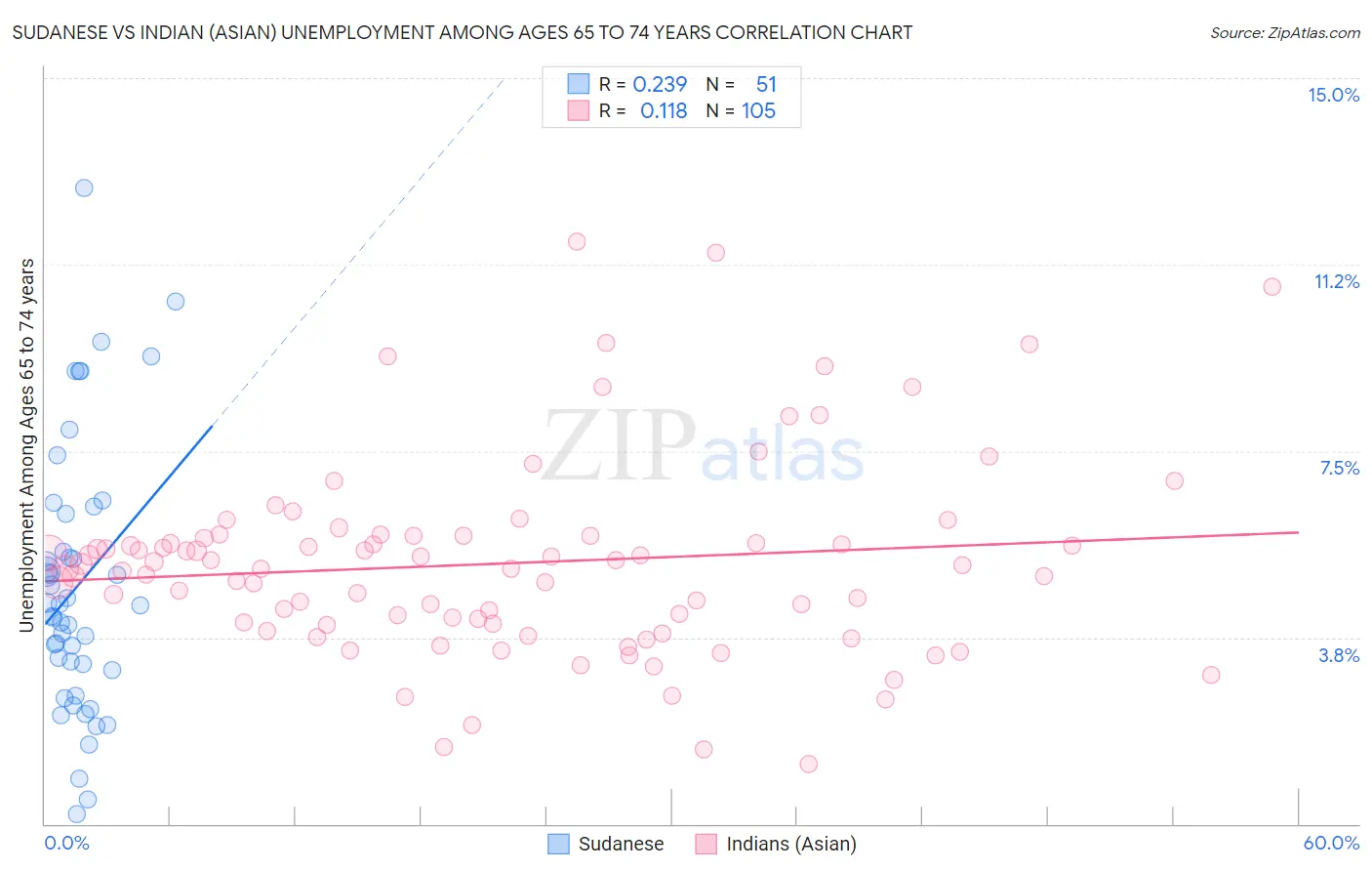 Sudanese vs Indian (Asian) Unemployment Among Ages 65 to 74 years