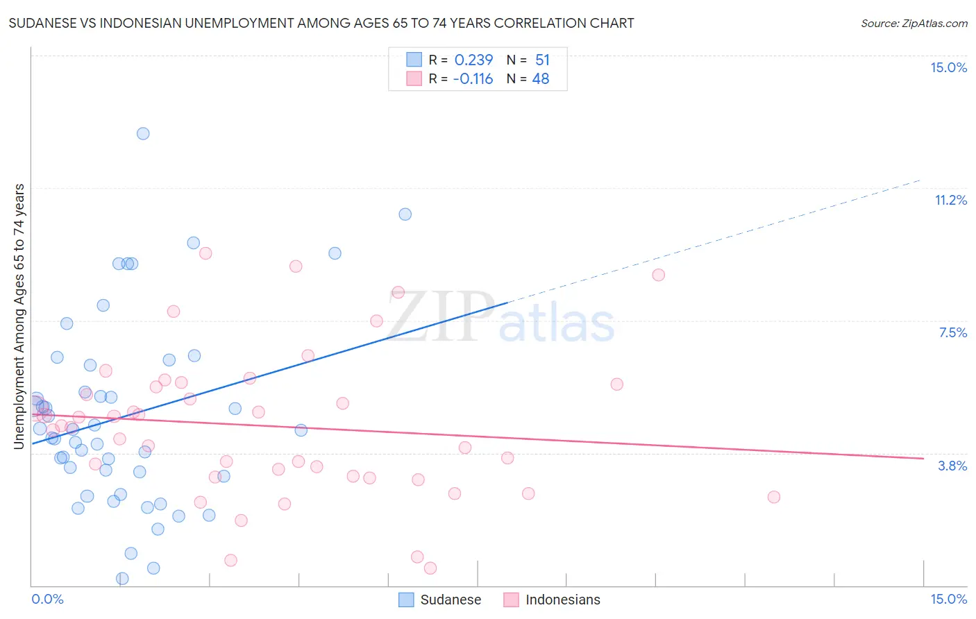 Sudanese vs Indonesian Unemployment Among Ages 65 to 74 years