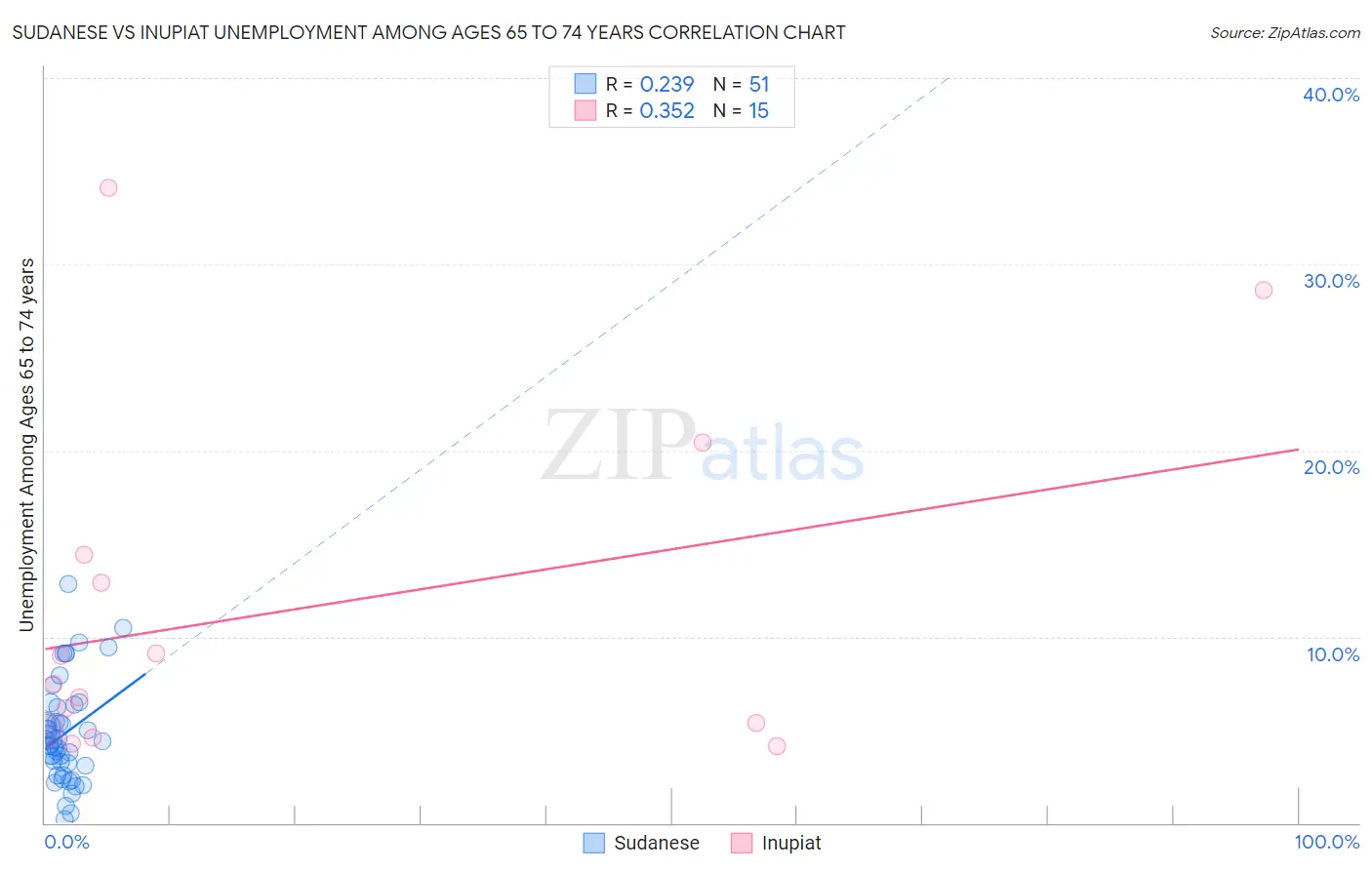 Sudanese vs Inupiat Unemployment Among Ages 65 to 74 years
