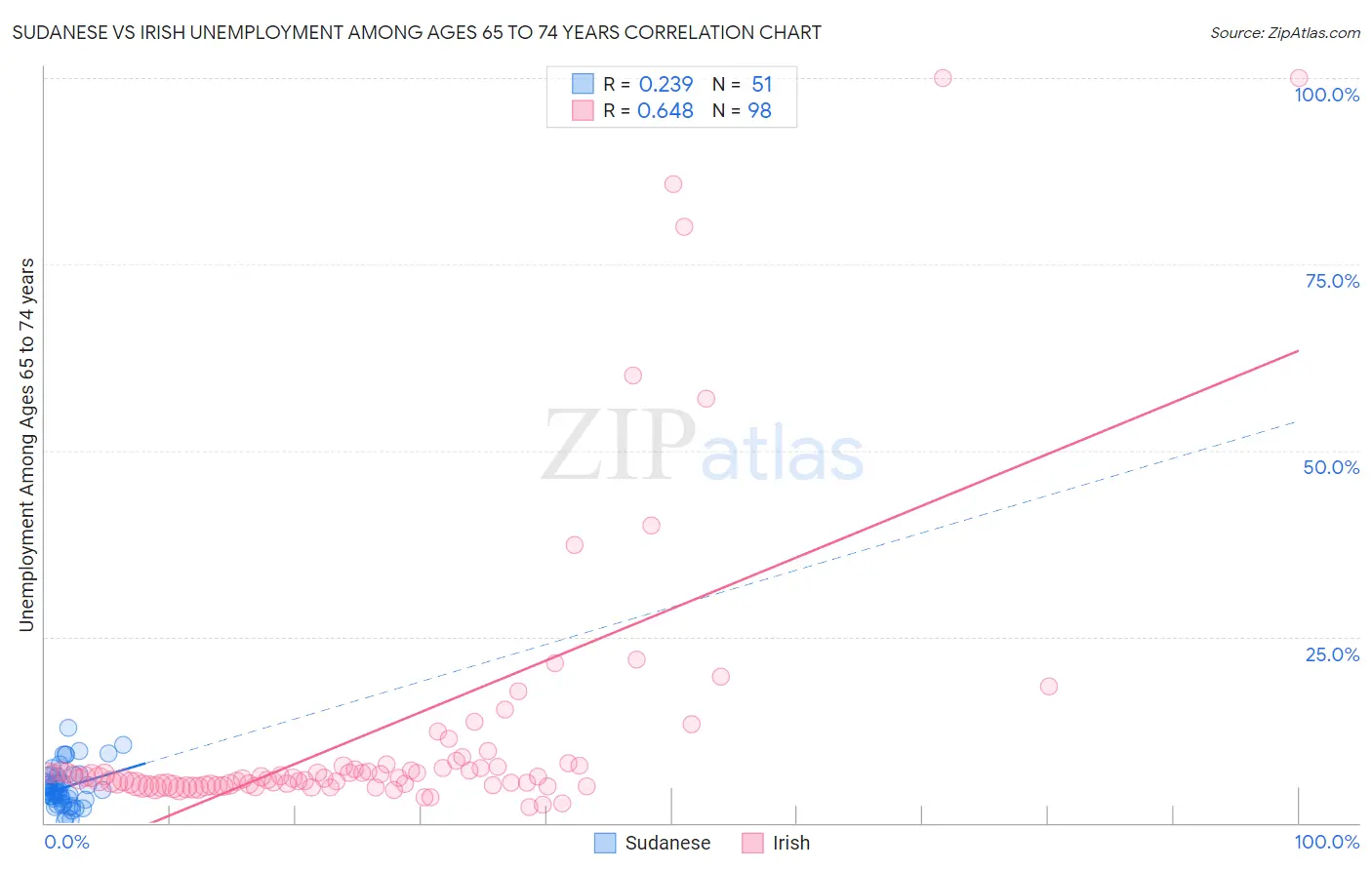 Sudanese vs Irish Unemployment Among Ages 65 to 74 years