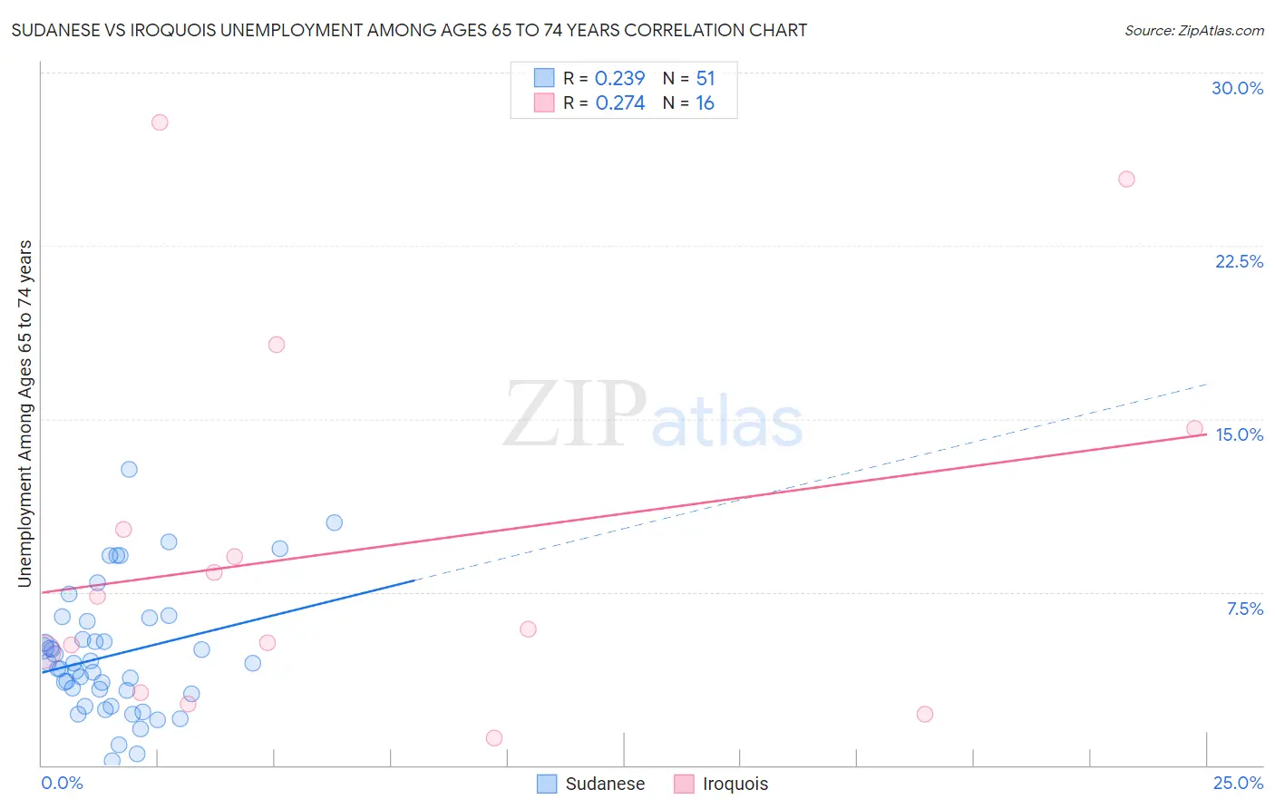 Sudanese vs Iroquois Unemployment Among Ages 65 to 74 years