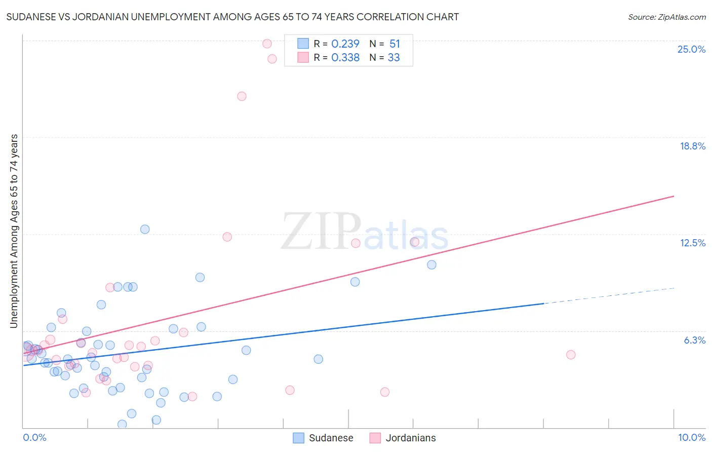 Sudanese vs Jordanian Unemployment Among Ages 65 to 74 years