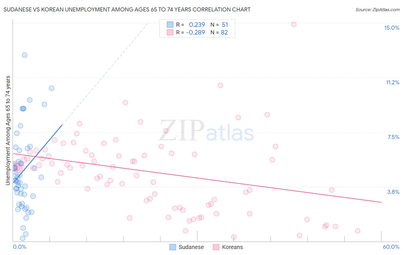Sudanese vs Korean Unemployment Among Ages 65 to 74 years