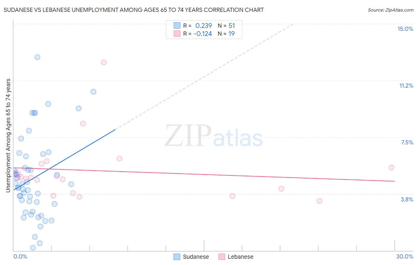 Sudanese vs Lebanese Unemployment Among Ages 65 to 74 years