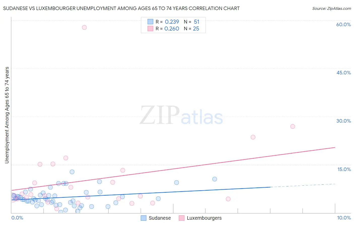 Sudanese vs Luxembourger Unemployment Among Ages 65 to 74 years