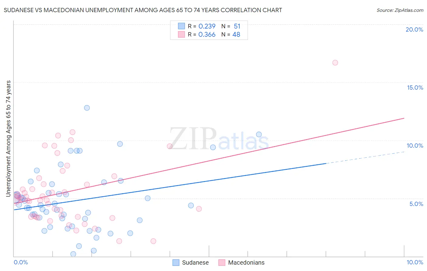 Sudanese vs Macedonian Unemployment Among Ages 65 to 74 years