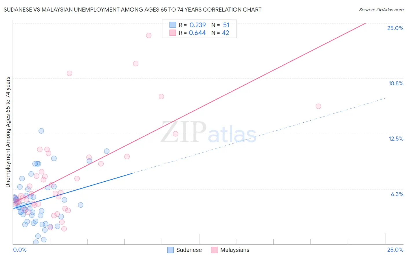 Sudanese vs Malaysian Unemployment Among Ages 65 to 74 years