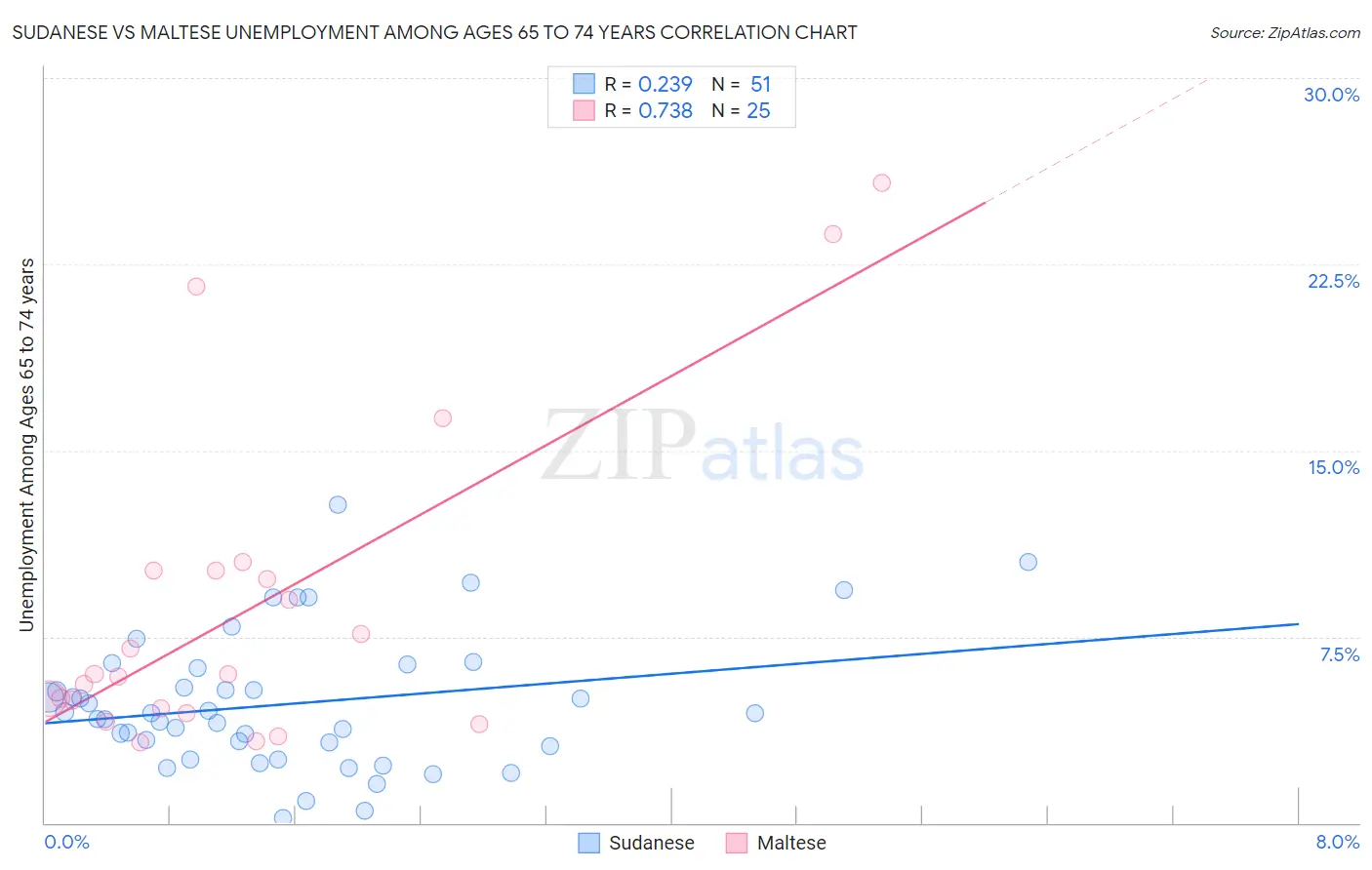 Sudanese vs Maltese Unemployment Among Ages 65 to 74 years