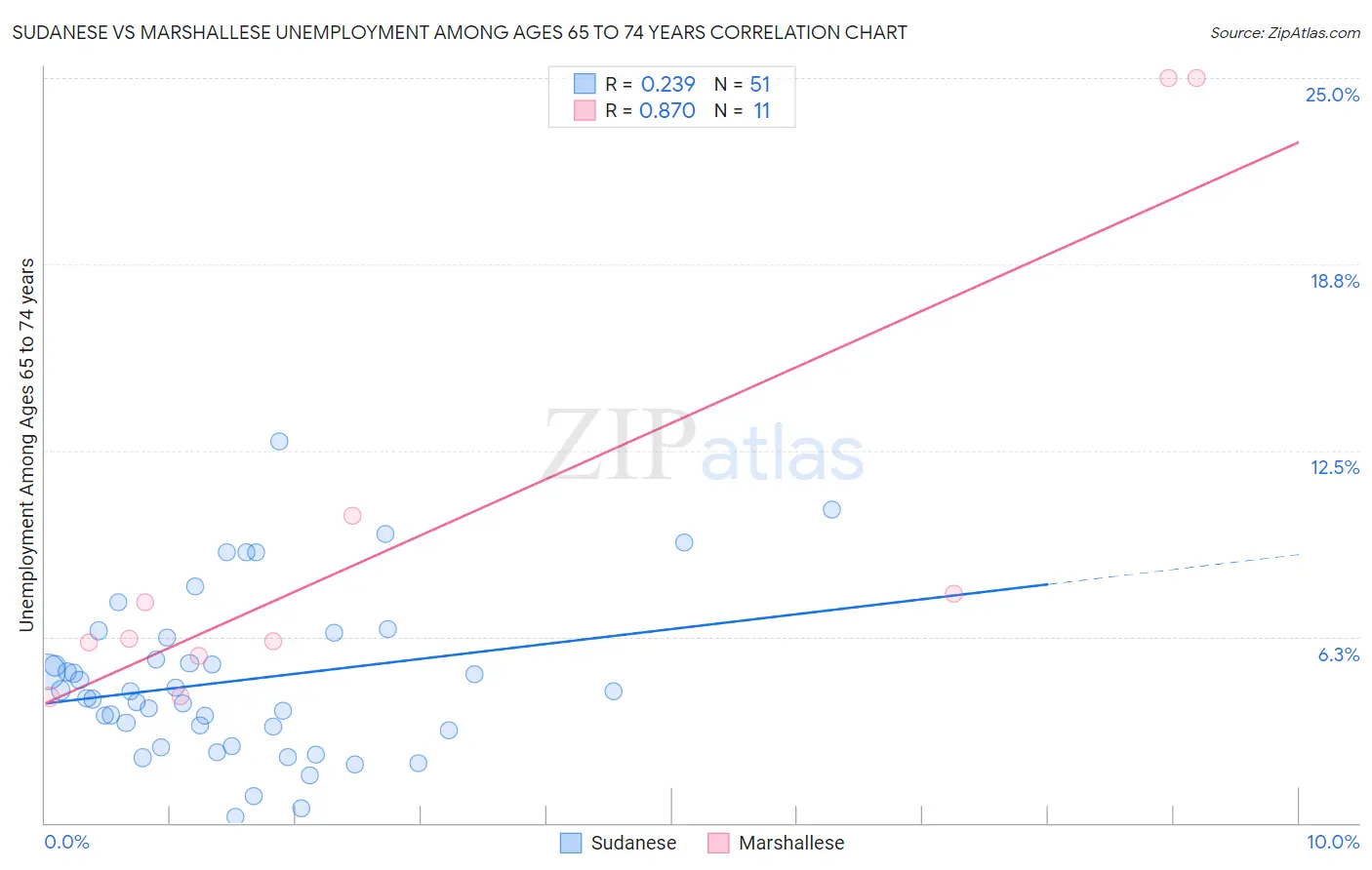 Sudanese vs Marshallese Unemployment Among Ages 65 to 74 years