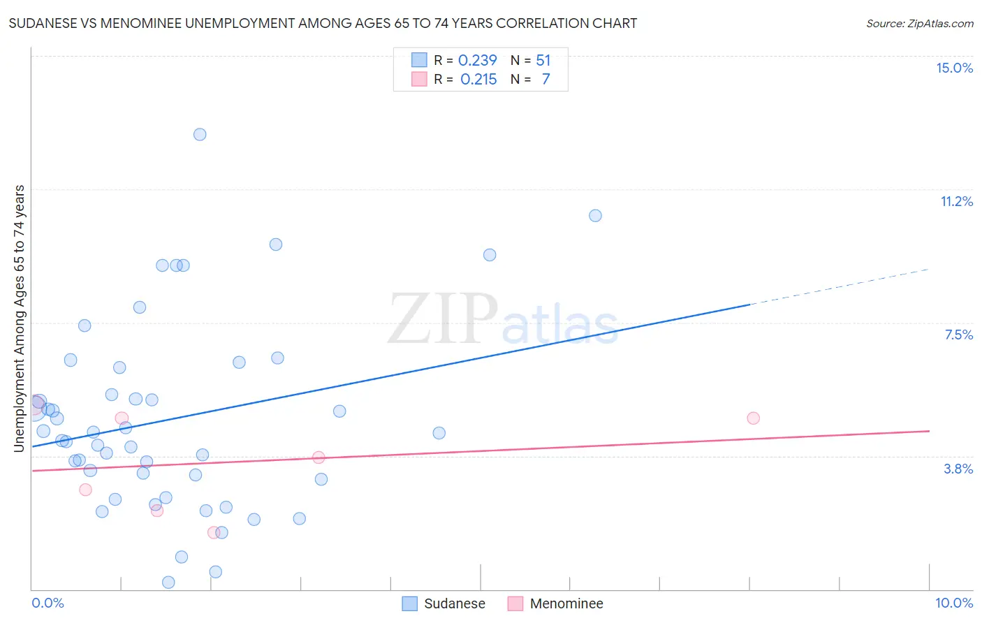 Sudanese vs Menominee Unemployment Among Ages 65 to 74 years