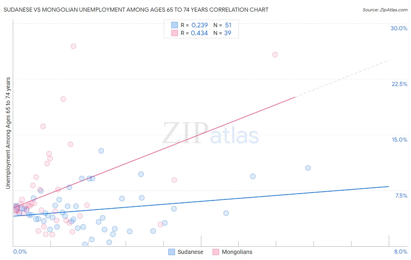 Sudanese vs Mongolian Unemployment Among Ages 65 to 74 years