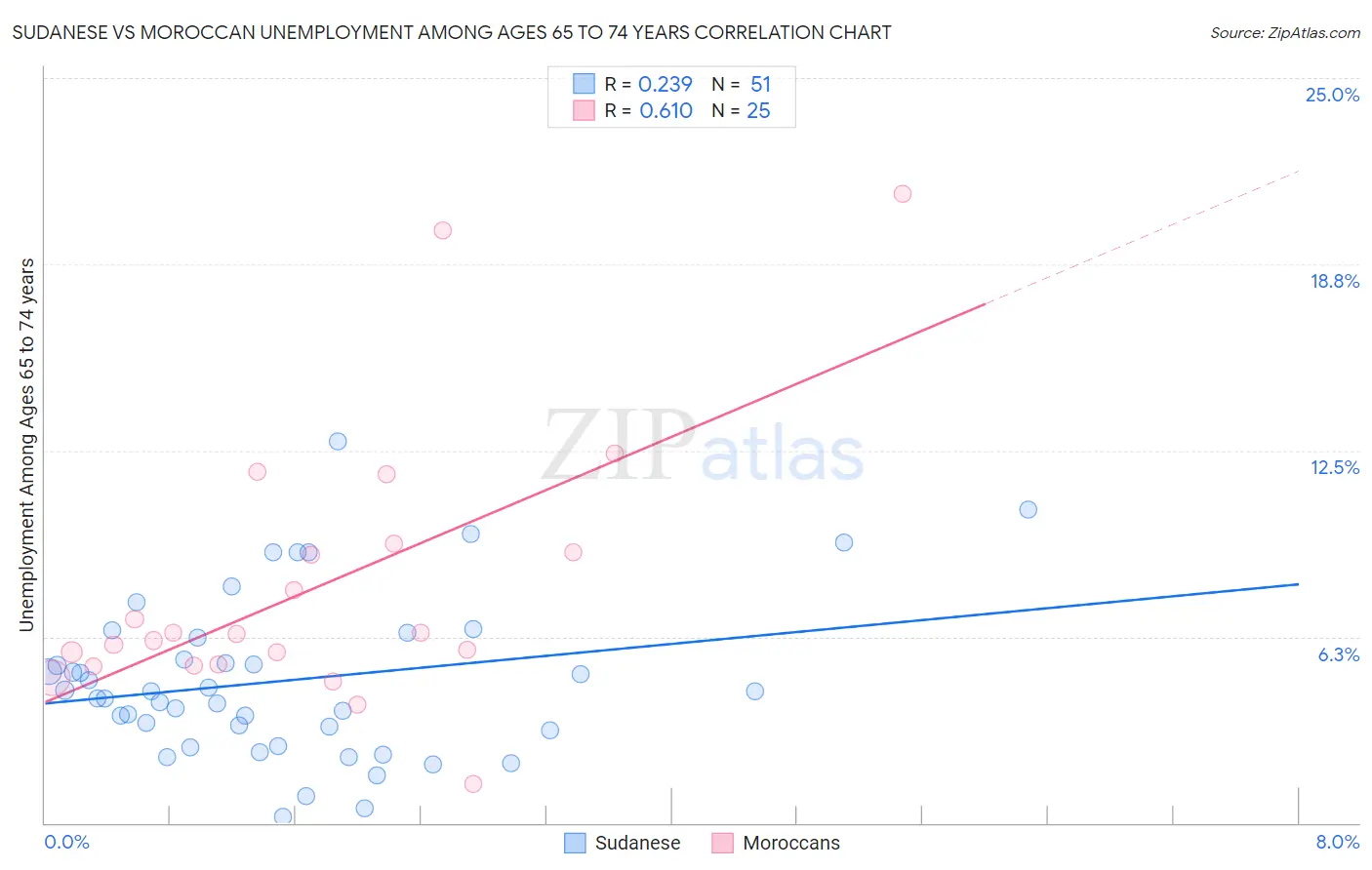 Sudanese vs Moroccan Unemployment Among Ages 65 to 74 years