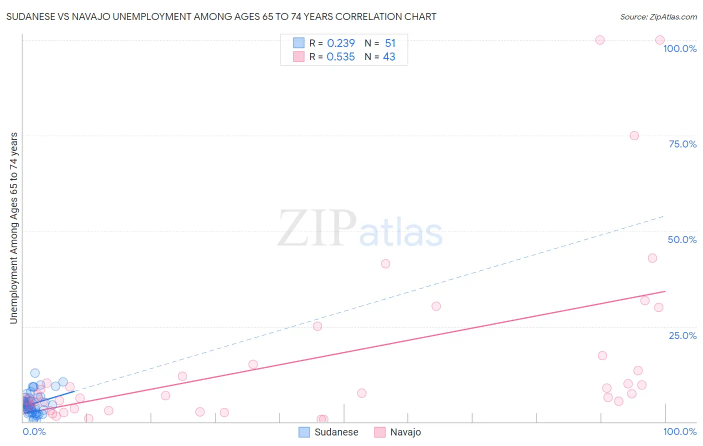 Sudanese vs Navajo Unemployment Among Ages 65 to 74 years
