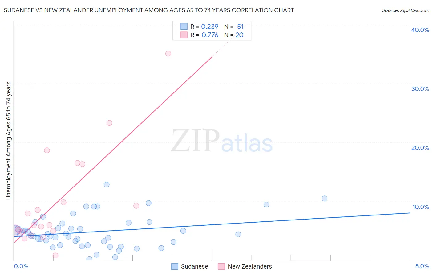 Sudanese vs New Zealander Unemployment Among Ages 65 to 74 years