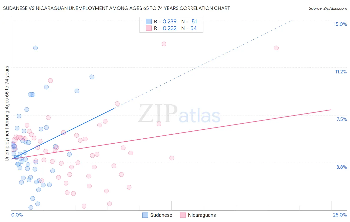 Sudanese vs Nicaraguan Unemployment Among Ages 65 to 74 years