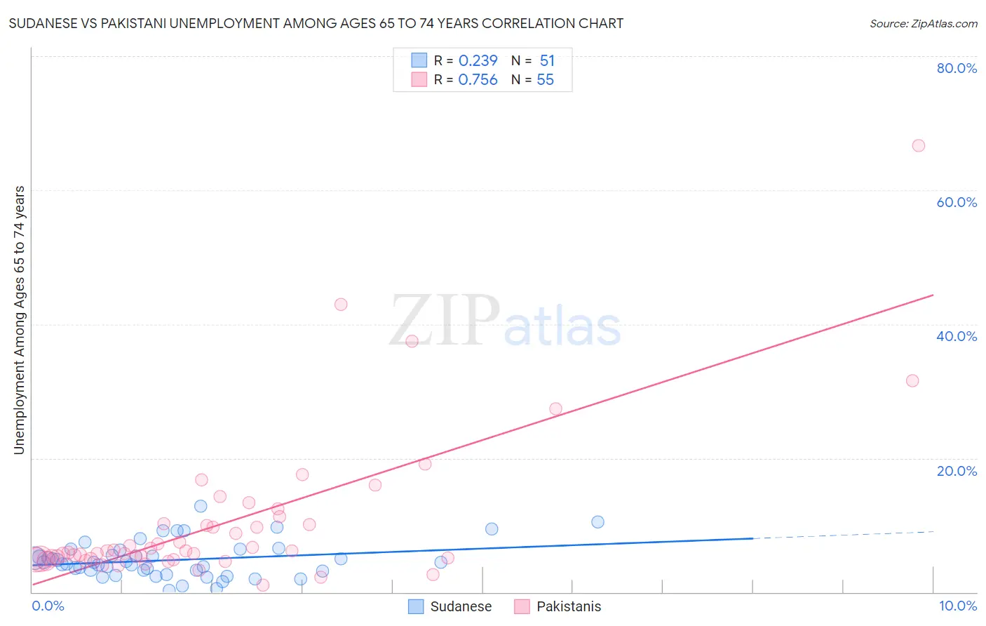 Sudanese vs Pakistani Unemployment Among Ages 65 to 74 years