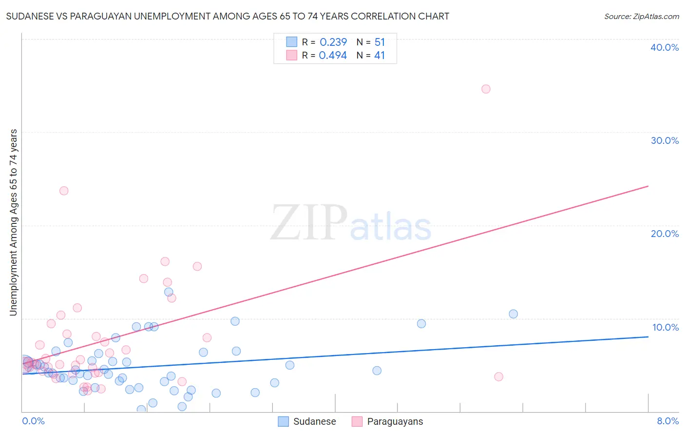 Sudanese vs Paraguayan Unemployment Among Ages 65 to 74 years