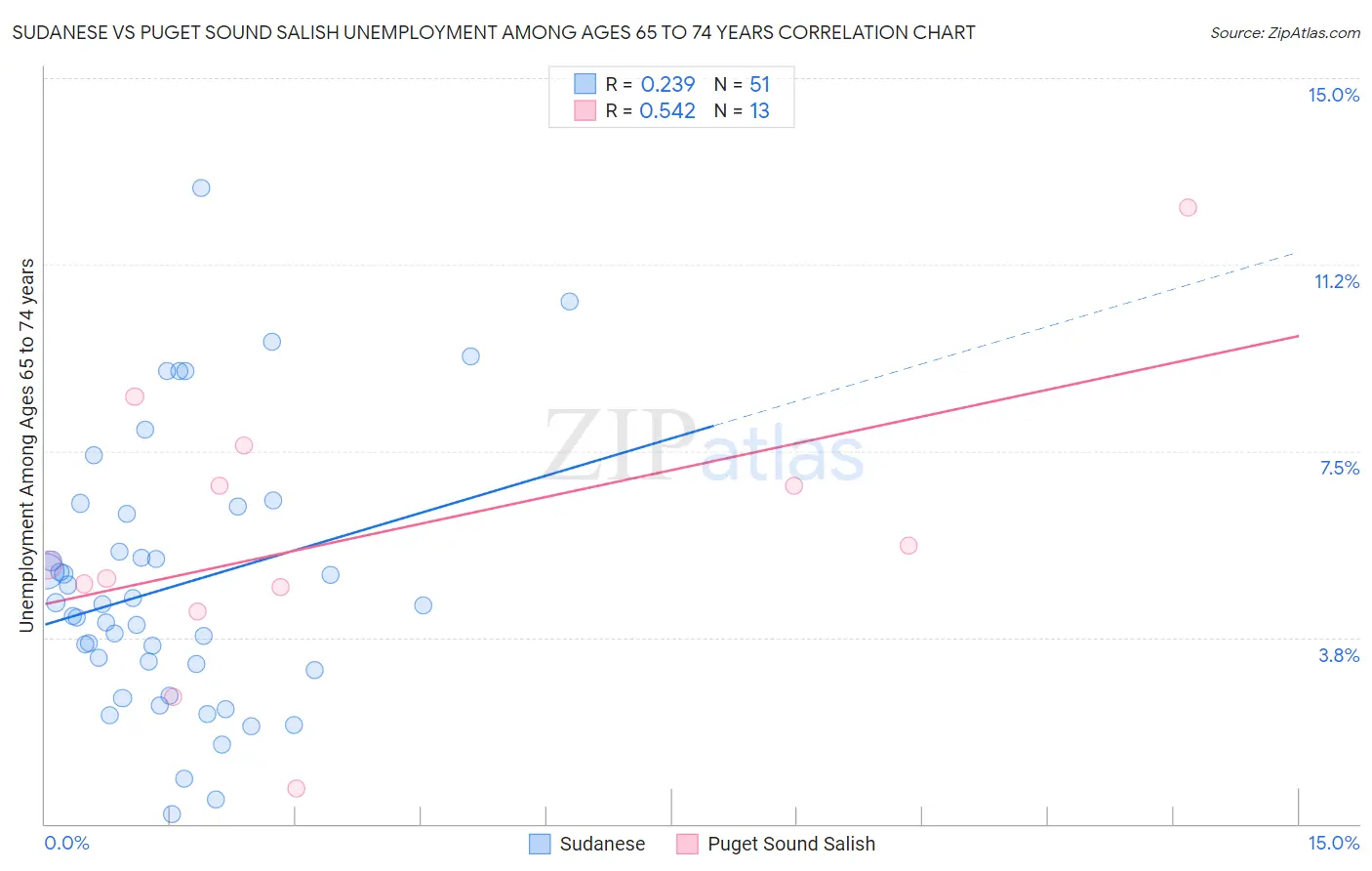 Sudanese vs Puget Sound Salish Unemployment Among Ages 65 to 74 years