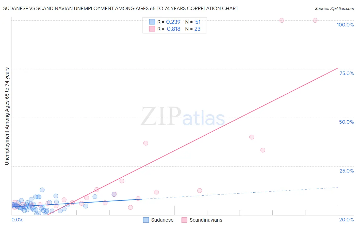 Sudanese vs Scandinavian Unemployment Among Ages 65 to 74 years