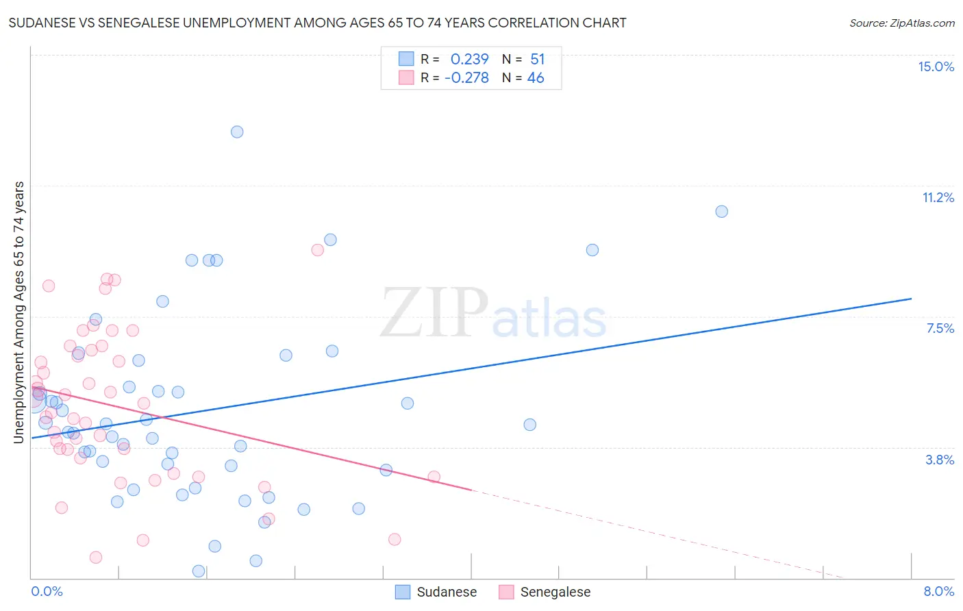 Sudanese vs Senegalese Unemployment Among Ages 65 to 74 years