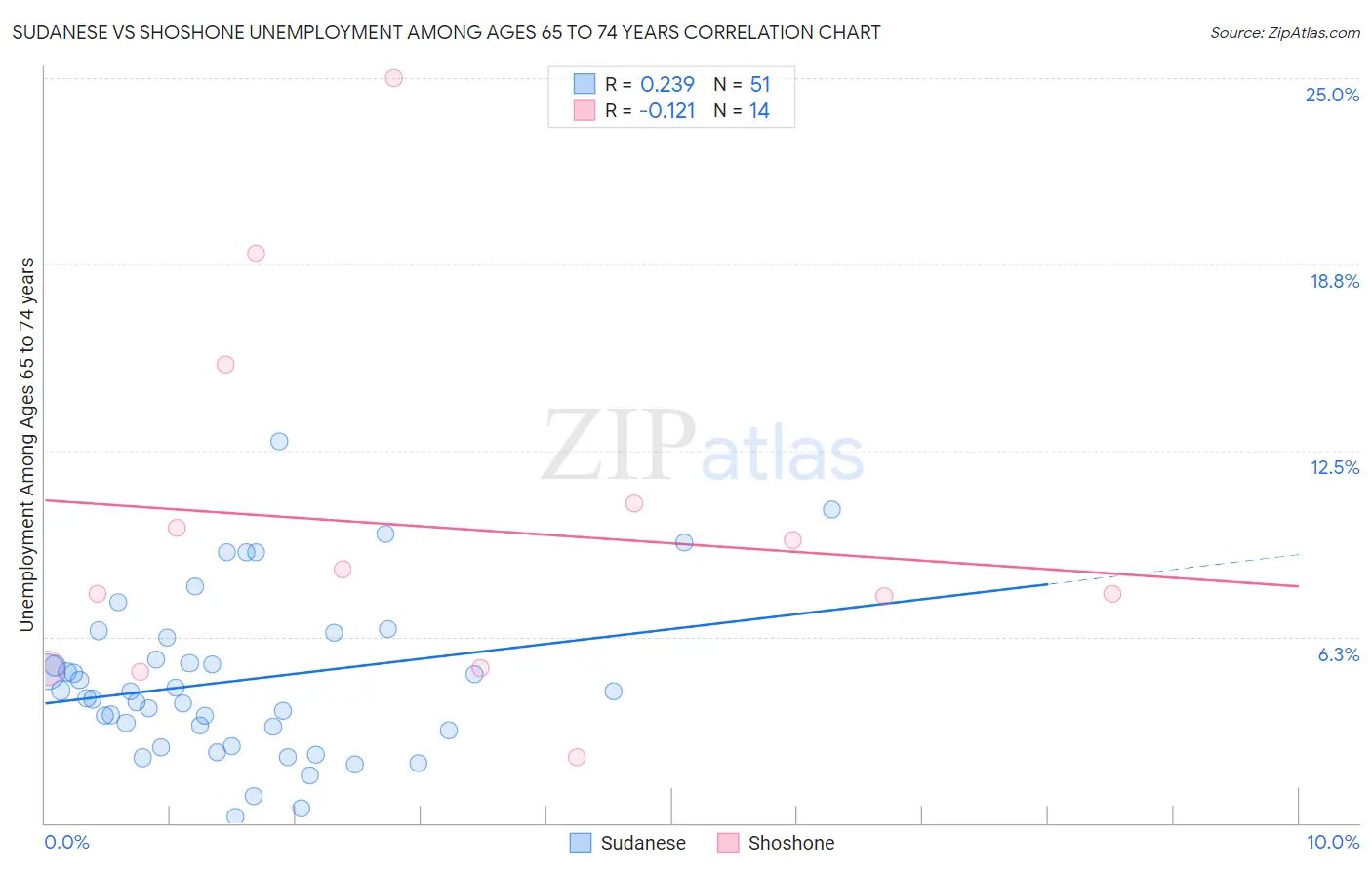 Sudanese vs Shoshone Unemployment Among Ages 65 to 74 years