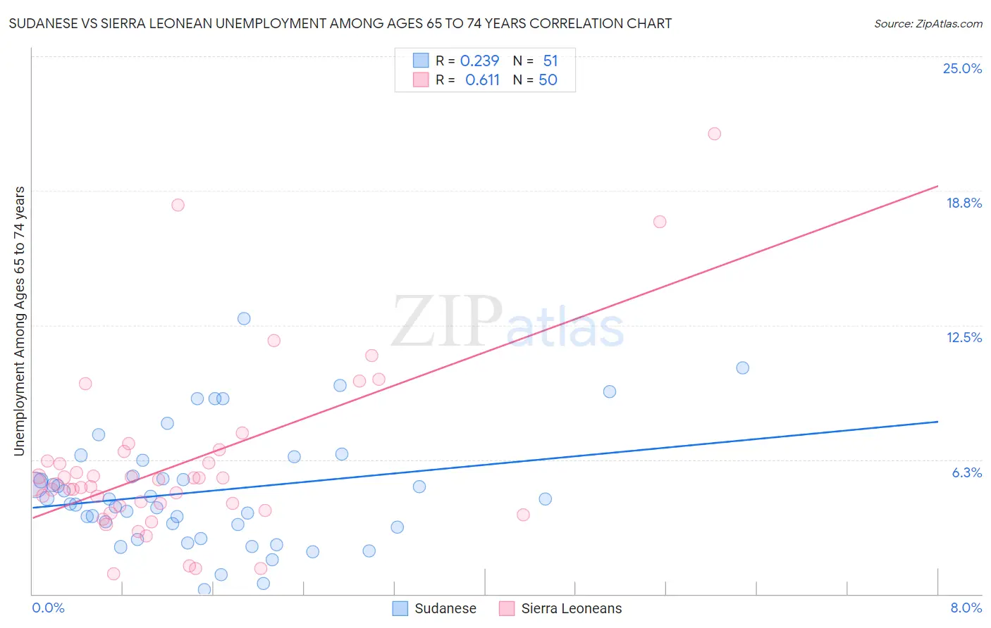 Sudanese vs Sierra Leonean Unemployment Among Ages 65 to 74 years