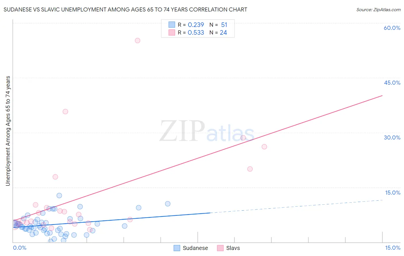 Sudanese vs Slavic Unemployment Among Ages 65 to 74 years