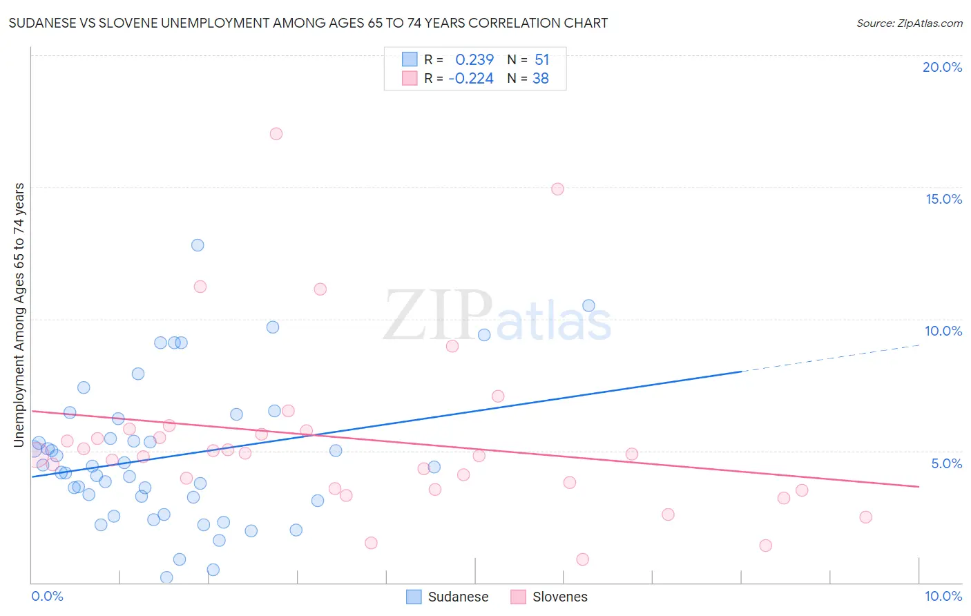 Sudanese vs Slovene Unemployment Among Ages 65 to 74 years