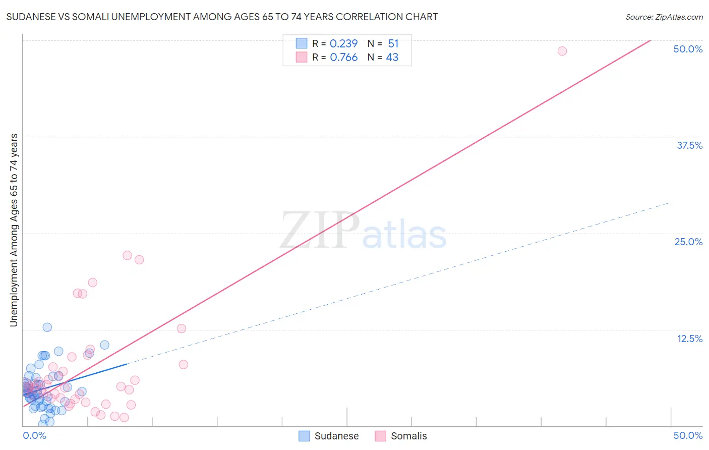 Sudanese vs Somali Unemployment Among Ages 65 to 74 years