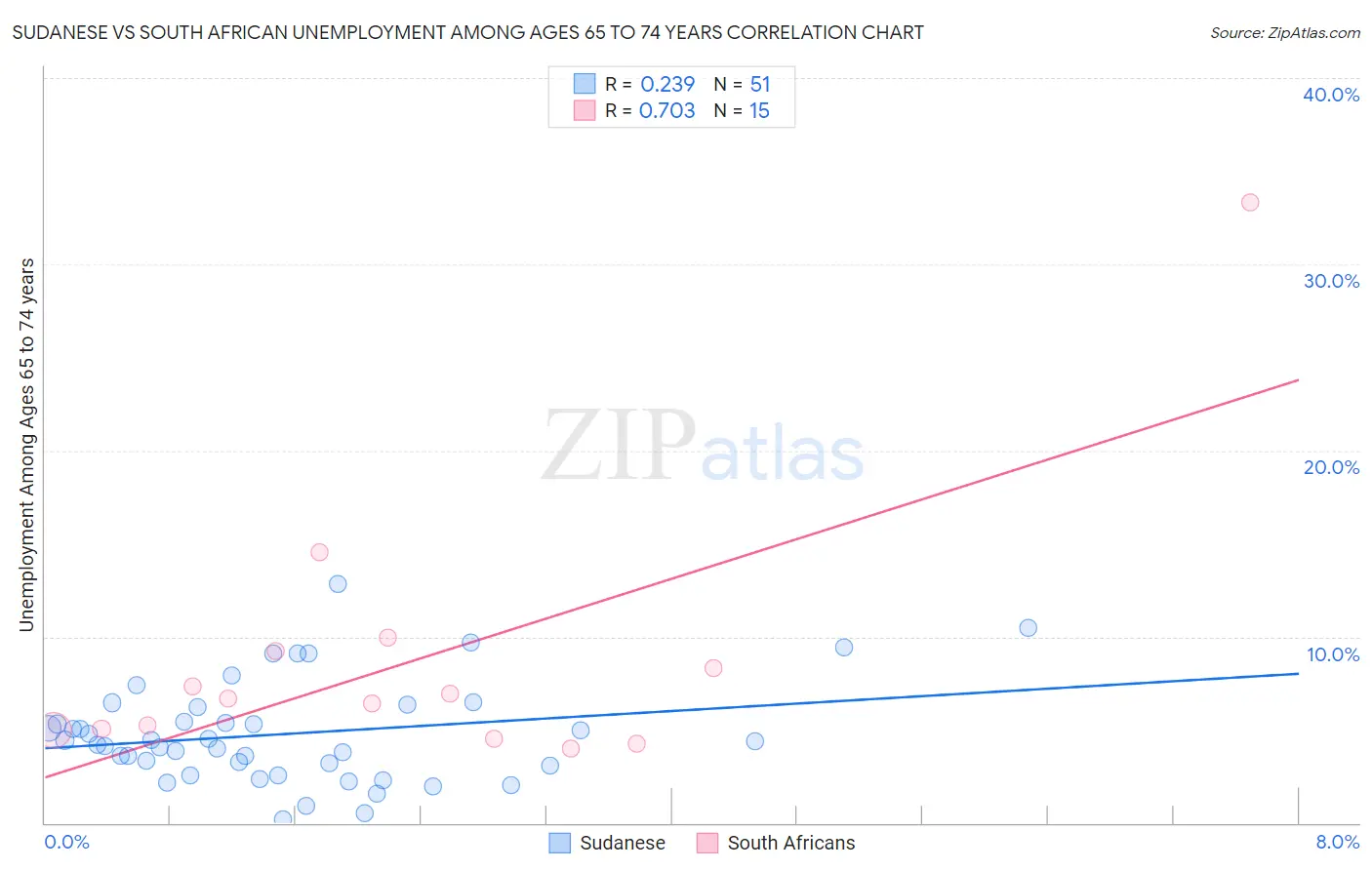 Sudanese vs South African Unemployment Among Ages 65 to 74 years