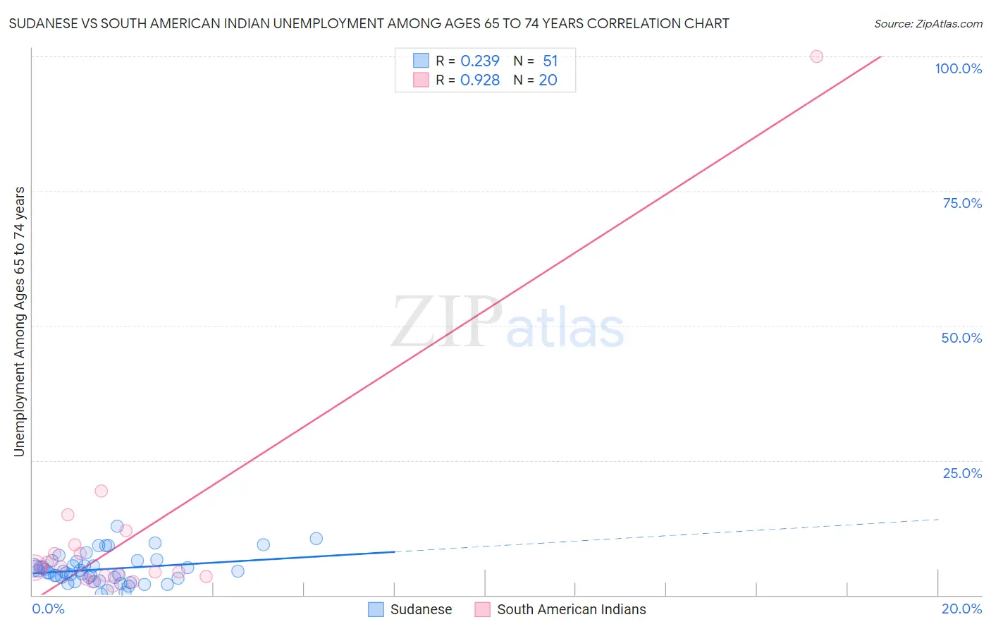 Sudanese vs South American Indian Unemployment Among Ages 65 to 74 years