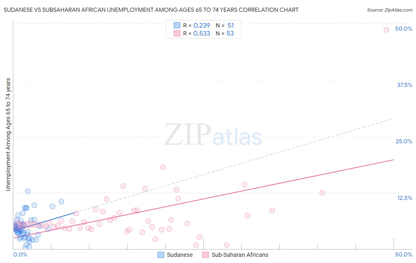 Sudanese vs Subsaharan African Unemployment Among Ages 65 to 74 years