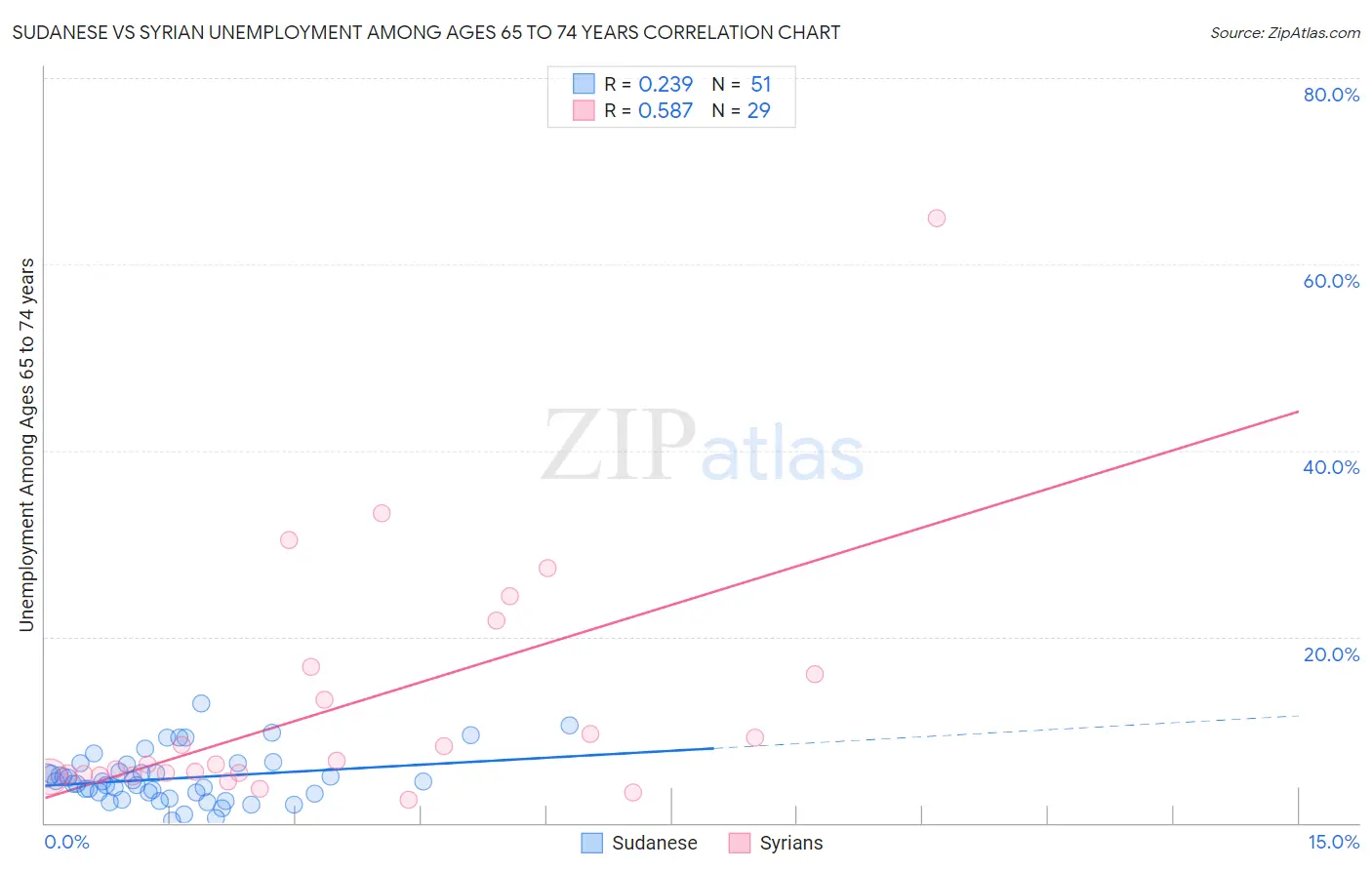 Sudanese vs Syrian Unemployment Among Ages 65 to 74 years