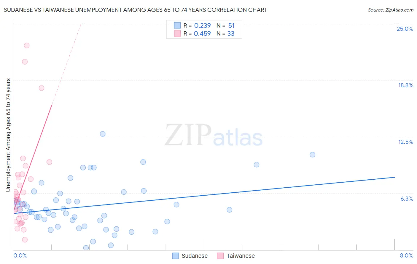 Sudanese vs Taiwanese Unemployment Among Ages 65 to 74 years