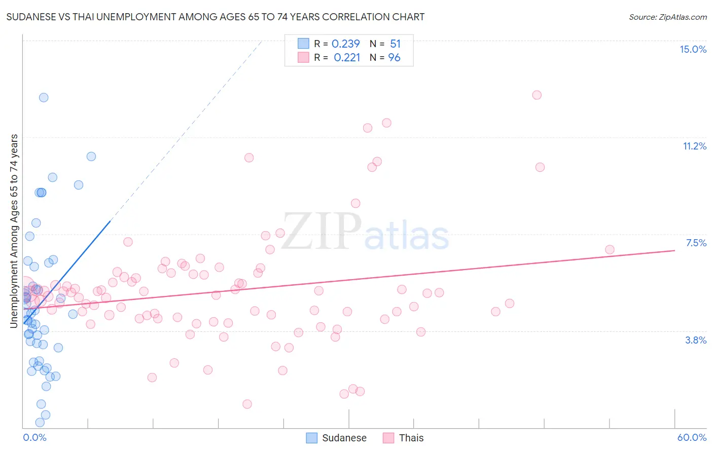 Sudanese vs Thai Unemployment Among Ages 65 to 74 years