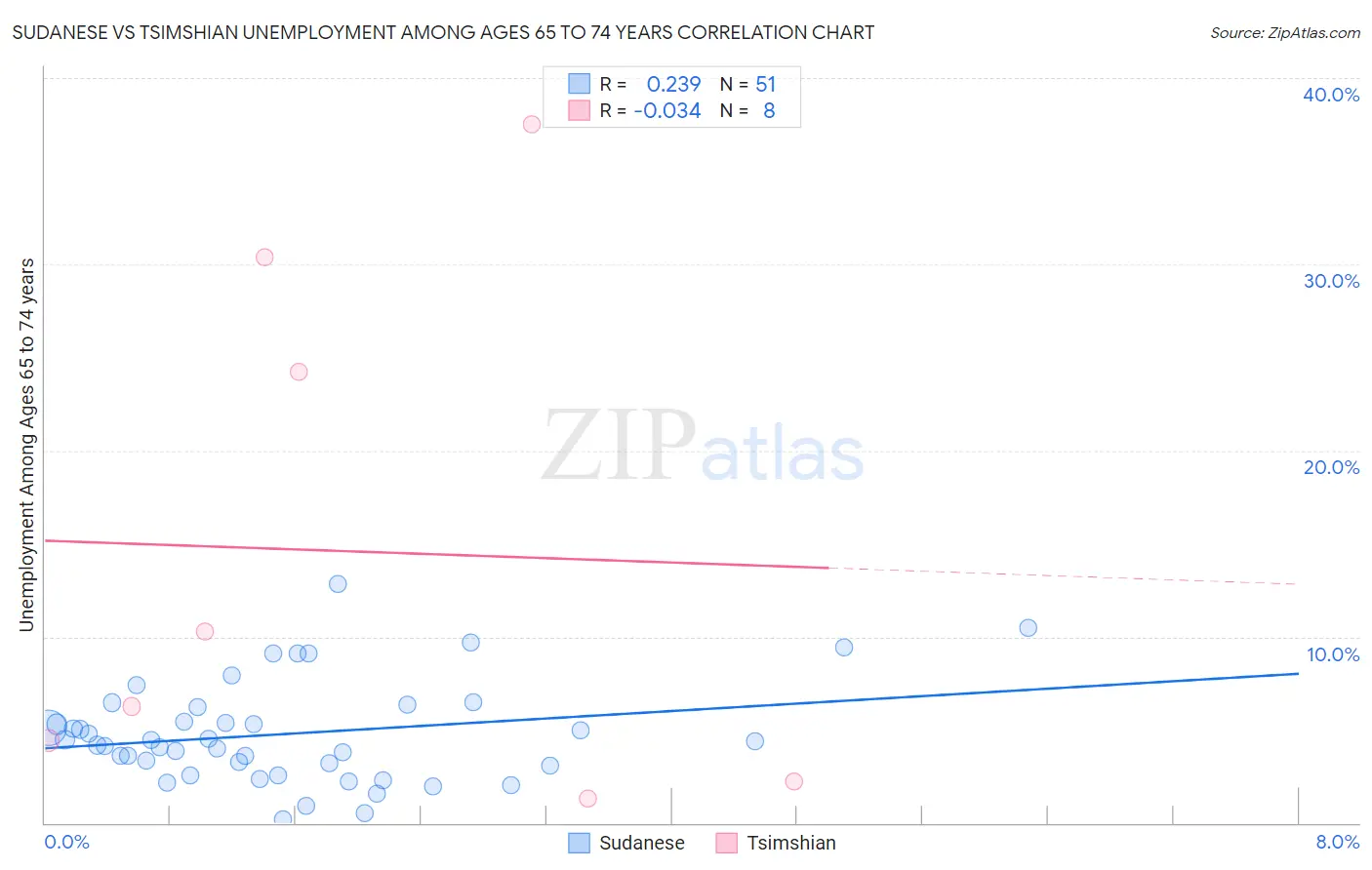 Sudanese vs Tsimshian Unemployment Among Ages 65 to 74 years