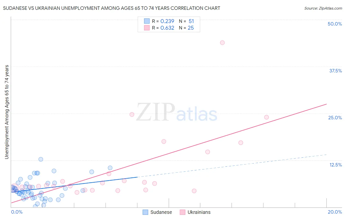 Sudanese vs Ukrainian Unemployment Among Ages 65 to 74 years